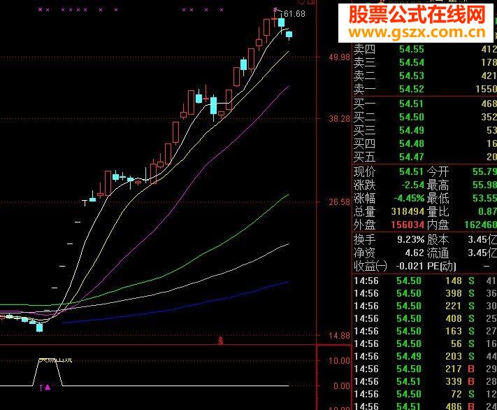 奉献压箱底的宝贝:牛,关注!公式,准确率极高!无未来