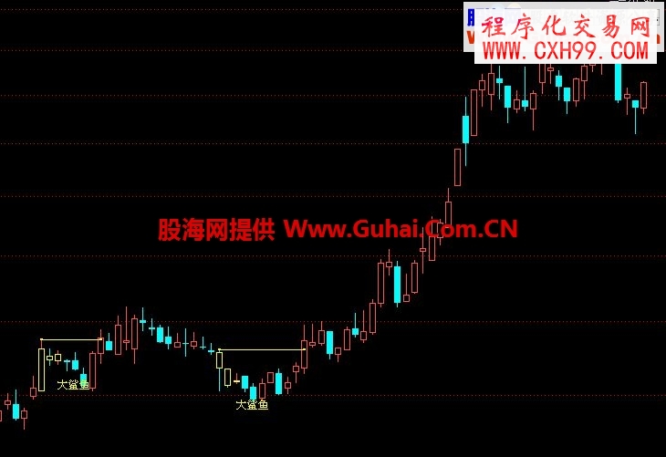 大鲨鱼k线标注及预警(通达信也可以用)