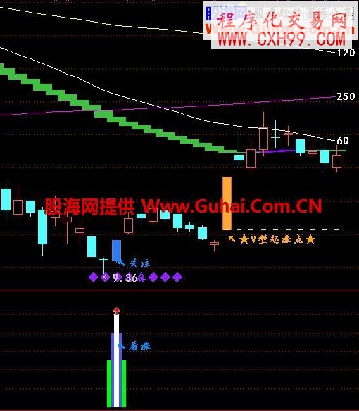 下影线+阳K+?=组合形态