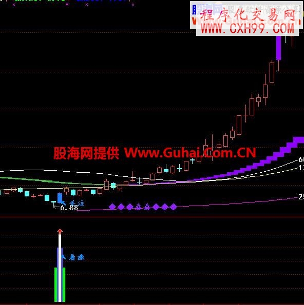 下影线+阳K+?=组合形态