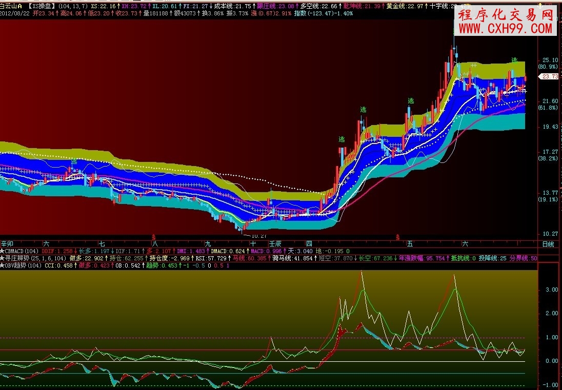 飞狐obv+CCI,副图,源码,说明