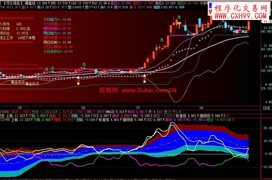 飞狐重新整合量方差+CCI+WR,副图,源码