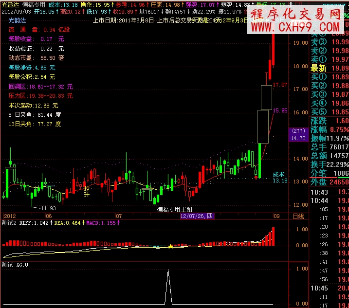 飞狐大牛股副图,选股,源码